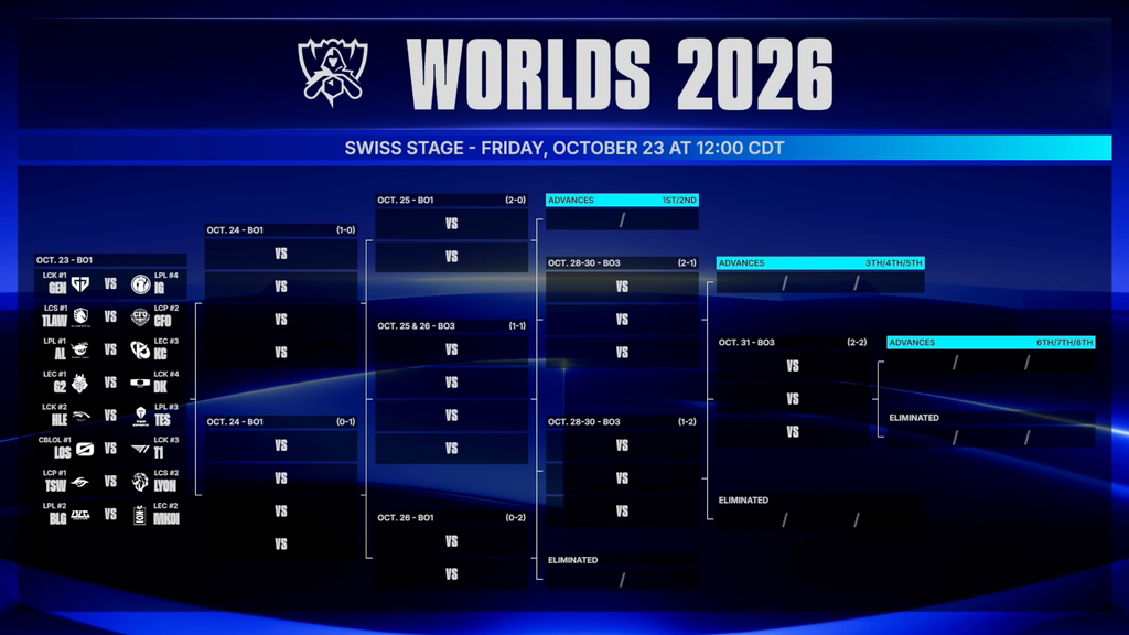 Worlds 2026 Swiss Stage Begins: Eight Openers Set the Road to the Summoner's Cup - inside2