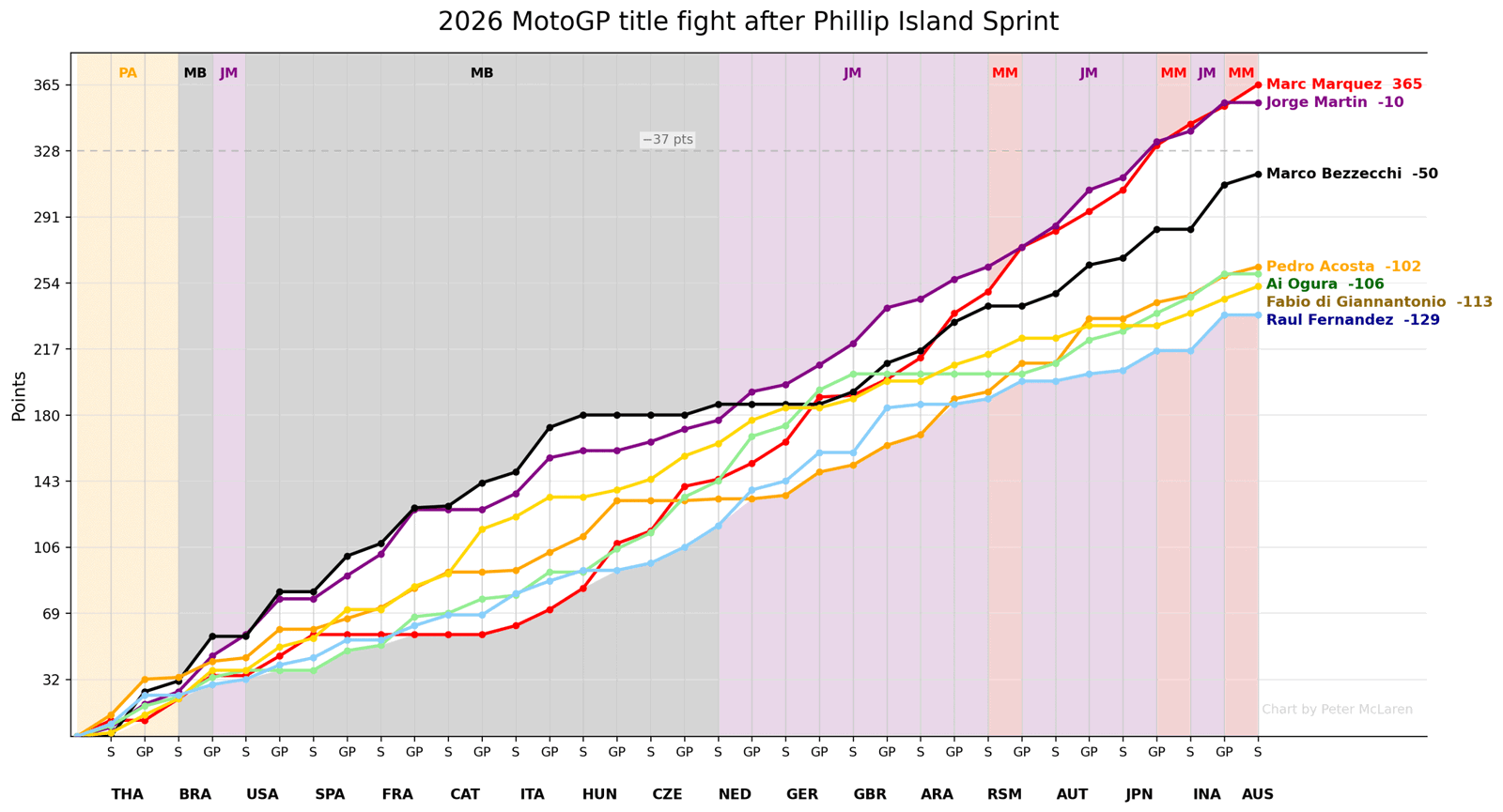 MotoGP title contenders after the Phillip Island sprint race
