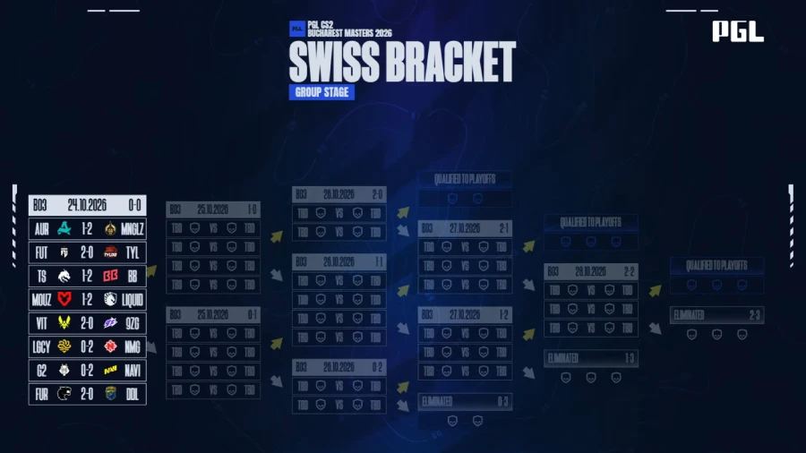 PGL Masters Bucharest 2026 Swiss stage bracket after day one