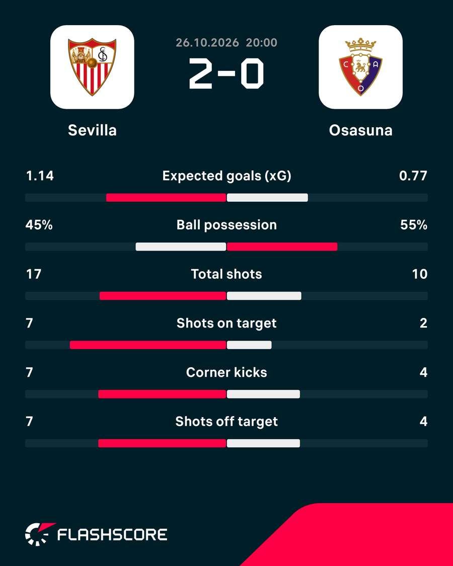 Action from Sevilla's 2-0 win over Osasuna at the Estadio Ramón Sánchez-Pizjuán